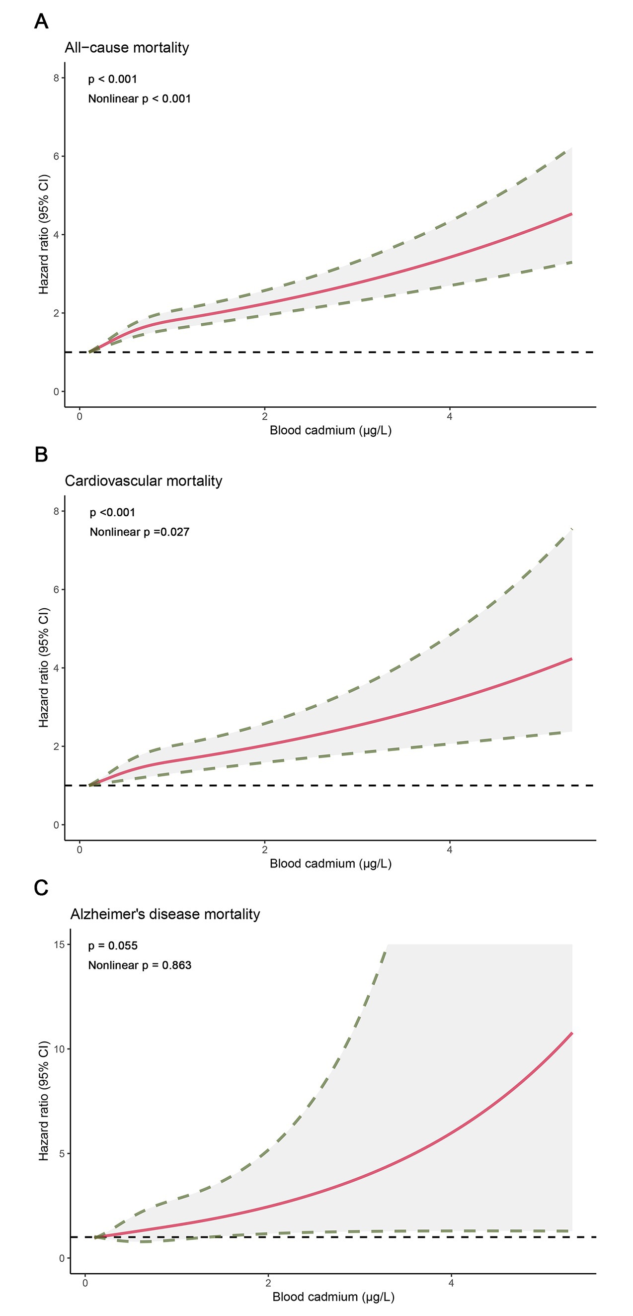 The data presents three graphs illustrating the hazard ratios for all-cause mortality, cardiovascular mortality, and Alzheimer's disease mortality in relation to blood cadmium levels, highlighting significant correlations with varying statistical significance.
