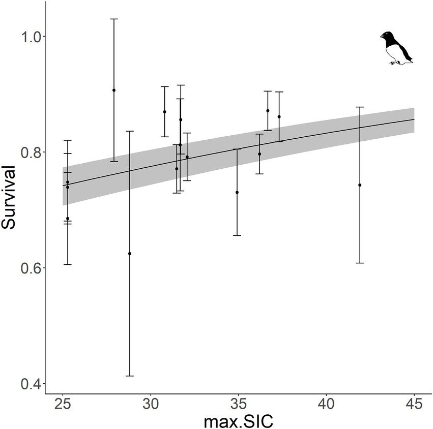 Demographic responses of Arctic seabirds to spring sea-ice variations