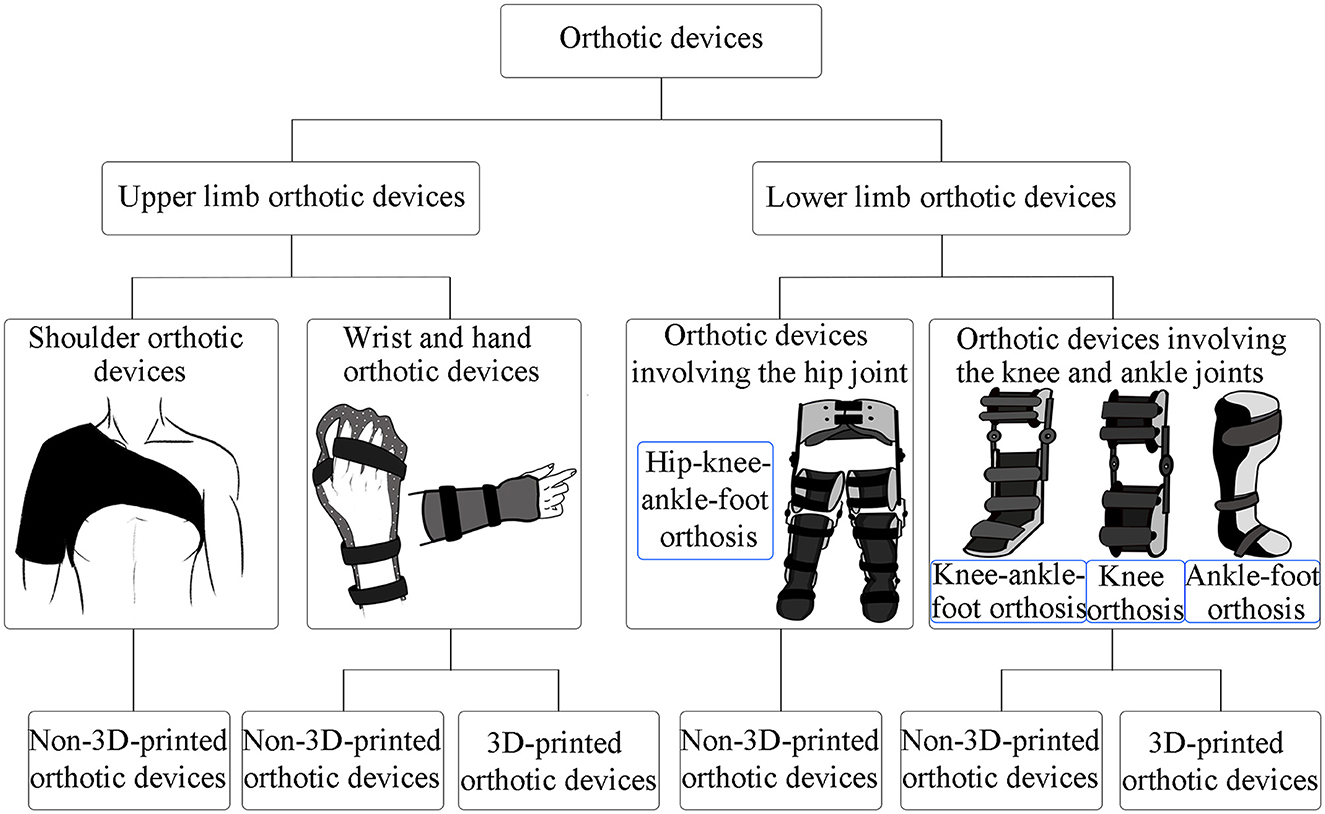 FUNCTIONAL KNEE BRACE ARTIFICIAL LOWER LIMB - ANKLE / FOOT SUPPORT