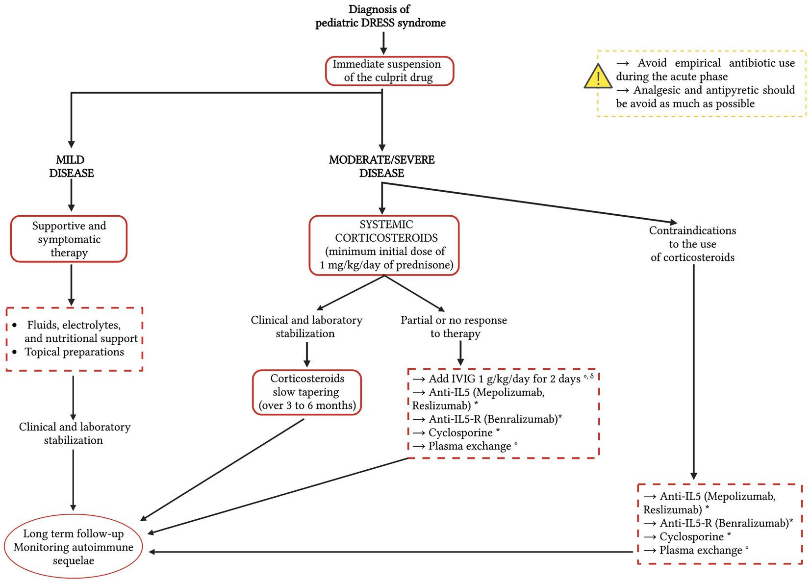 dress medical abbreviation