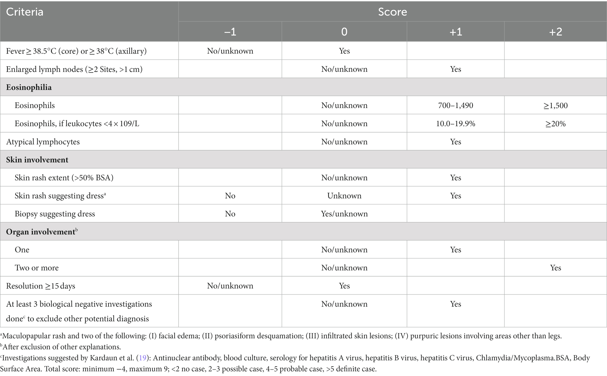 dress medical abbreviation