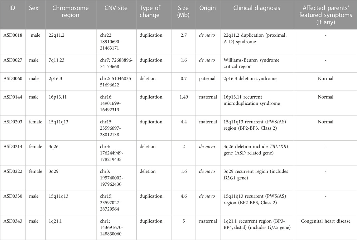 Case report: a Chinese girl like atypical Rubinstein–Taybi syndrome caused  by a novel heterozygous mutation of the EP300 gene, BMC Medical Genomics