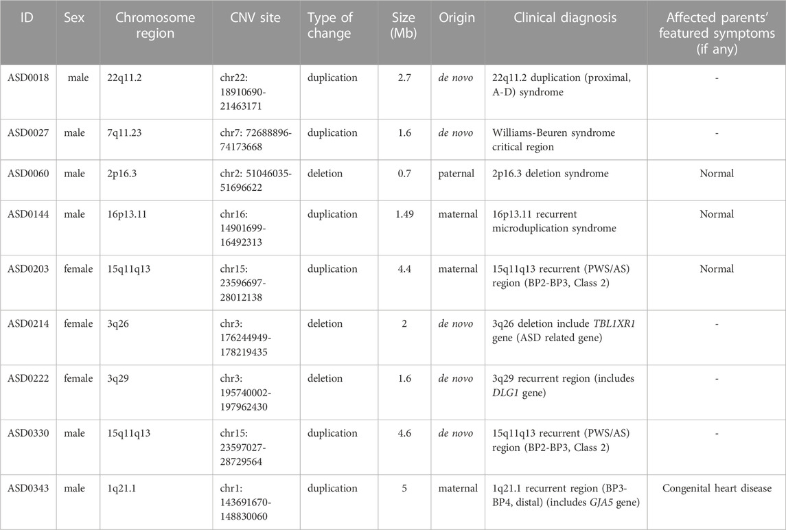 Frontiers  Case Report: Low-Level Maternal Mosaicism of a Novel CREBBP  Variant Causes Recurrent Rubinstein-Taybi Syndrome in Two Siblings of a  Chinese Family