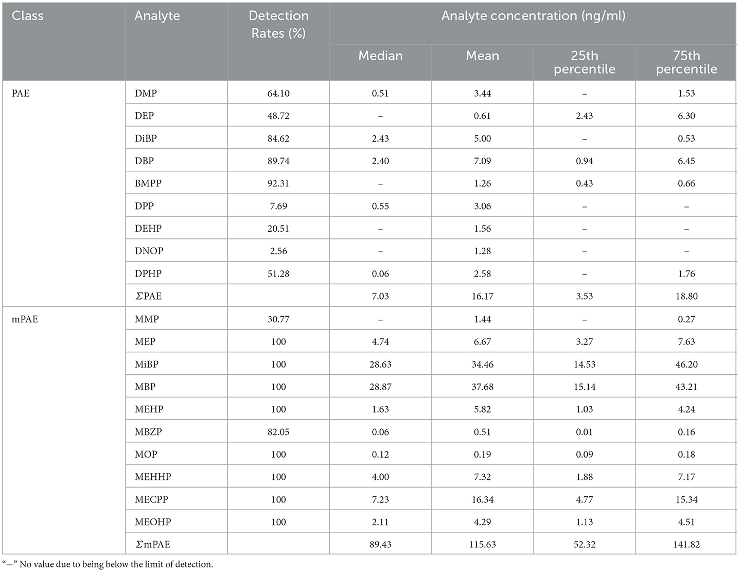 Frontiers | Phthalates and phthalate metabolites in urine from Tianjin ...