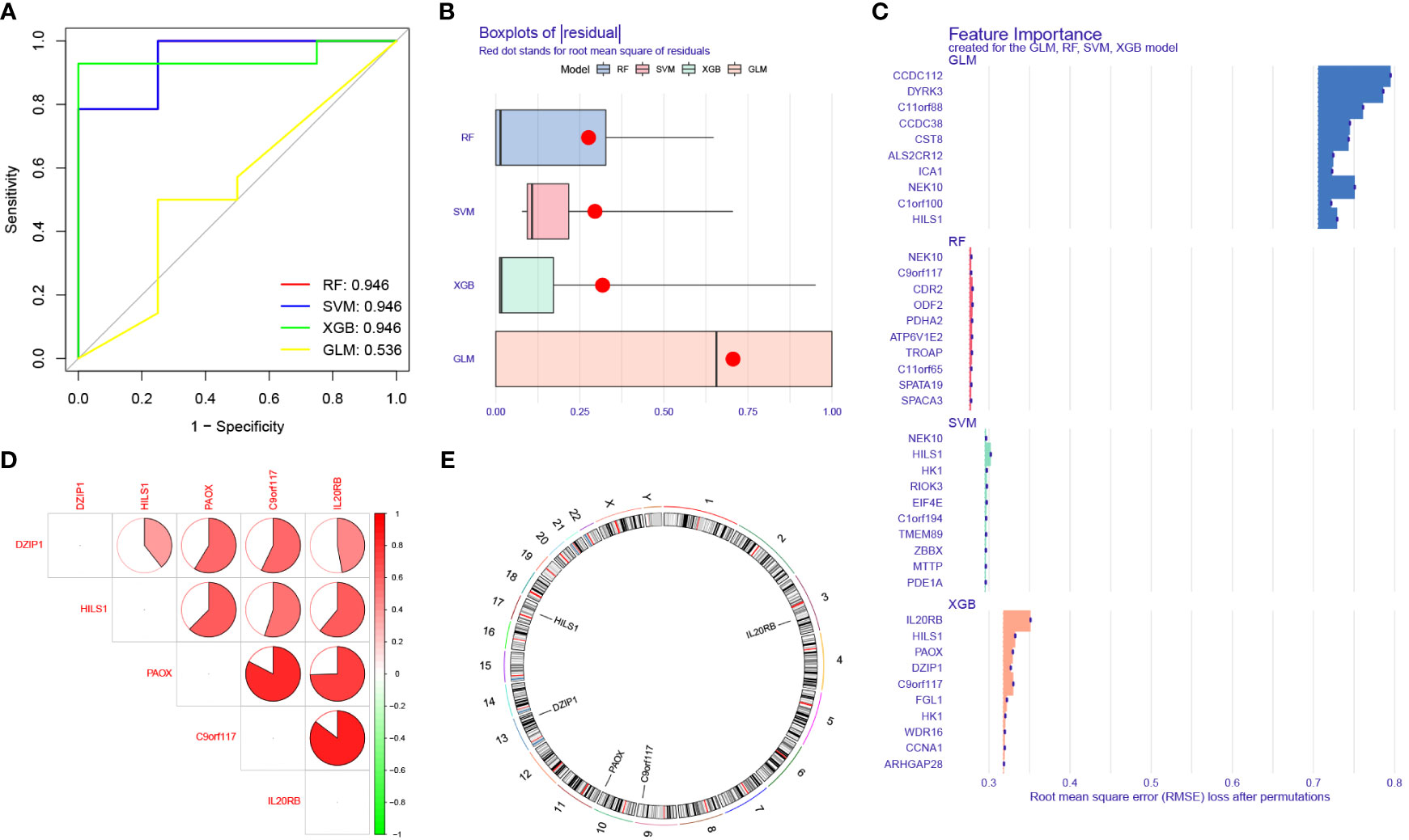 Frontiers | Identifying potential biomarkers for non