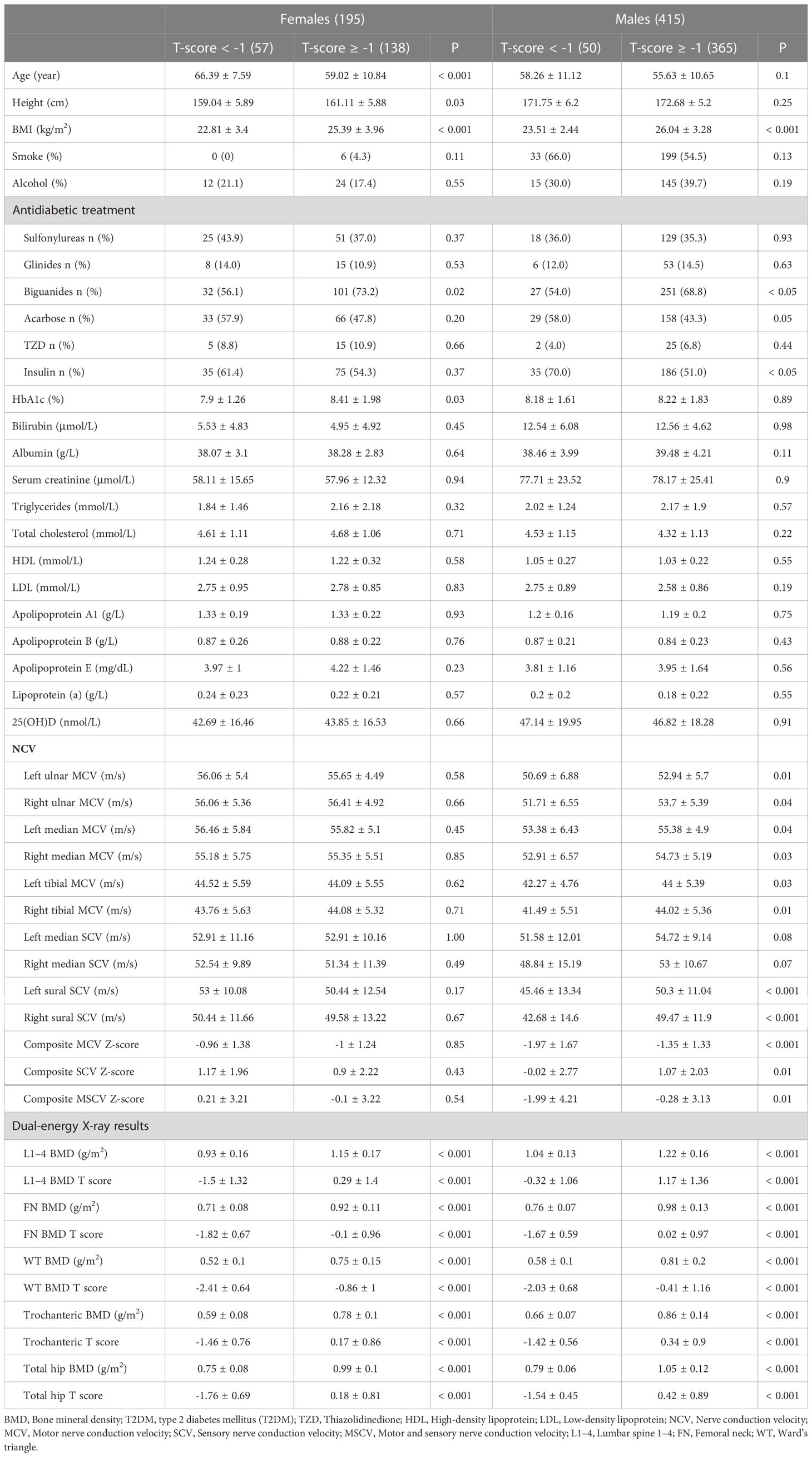 Frontiers Nerve Conduction Velocity Is Independently Associated With 