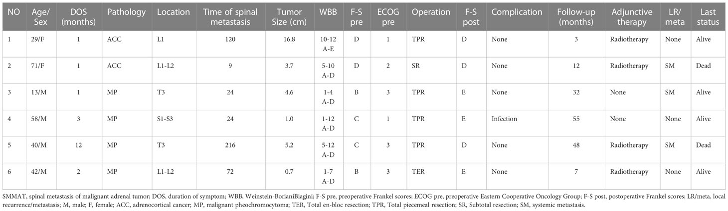 Frontiers | Surgical management and outcomes of spinal metastasis of ...