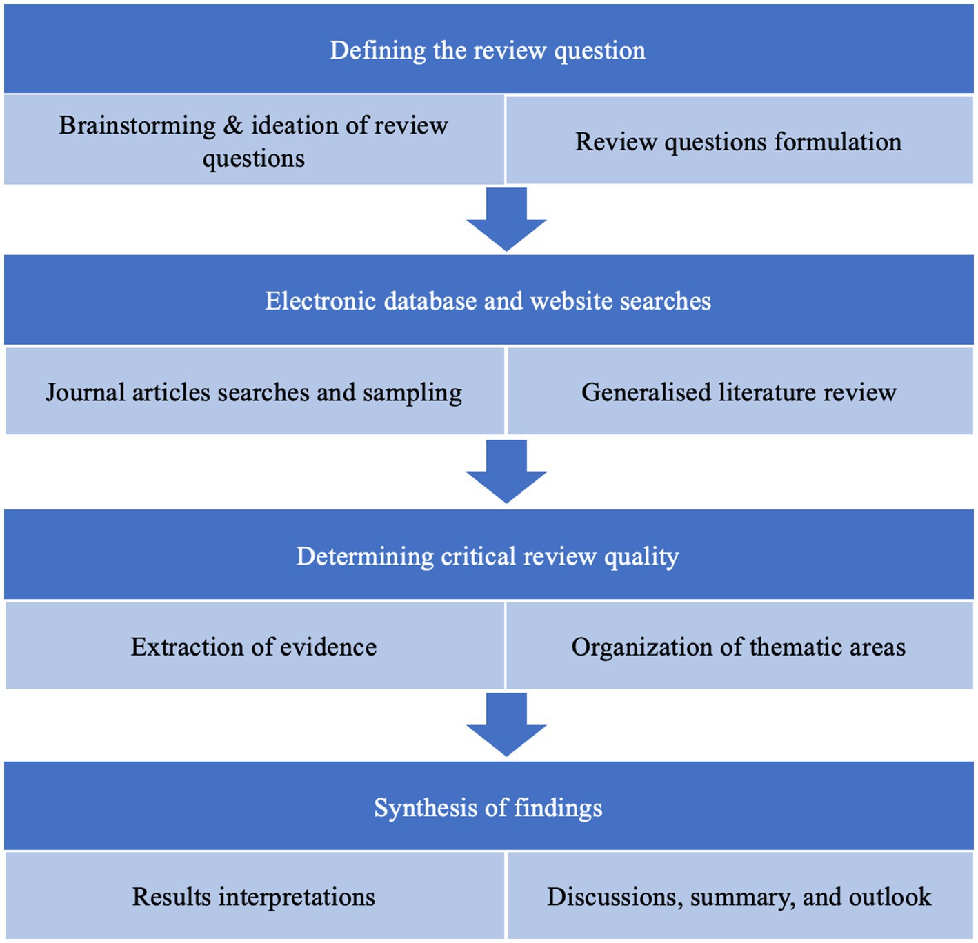 Frontiers  Gap analysis and methodological framework to assess and develop  water centric sustainable agricultural intensification pathways in Sub-Saharan  Africa