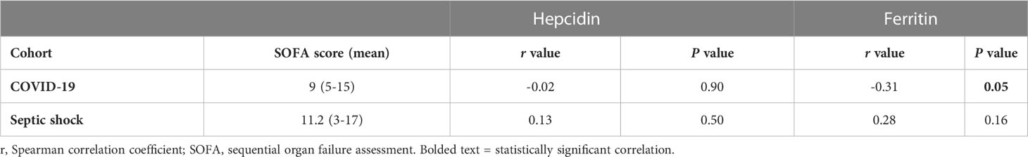 Frontiers | Hepcidin and ferritin levels as markers of immune cell  activation during septic shock, severe COVID-19 and sterile inflammation