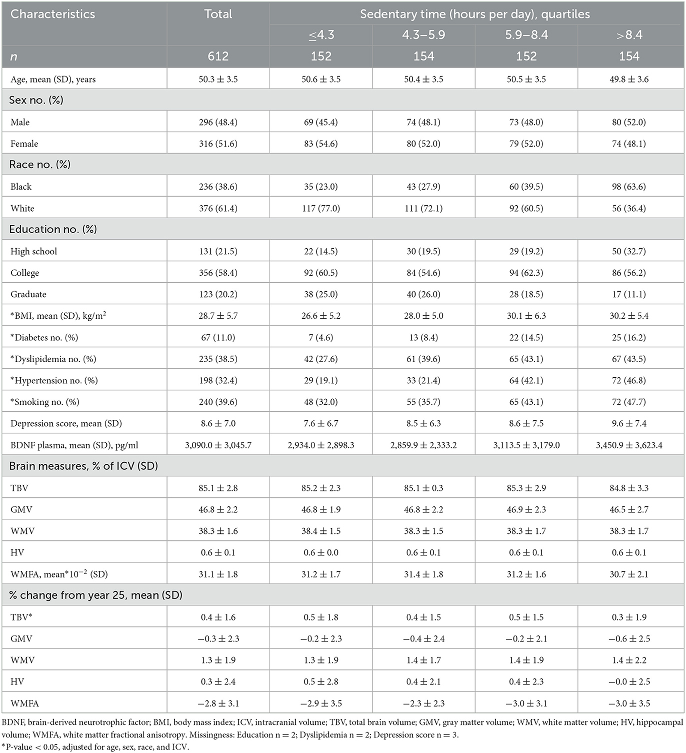 Frontiers | Sedentary behavior, brain-derived neurotrophic factor and ...