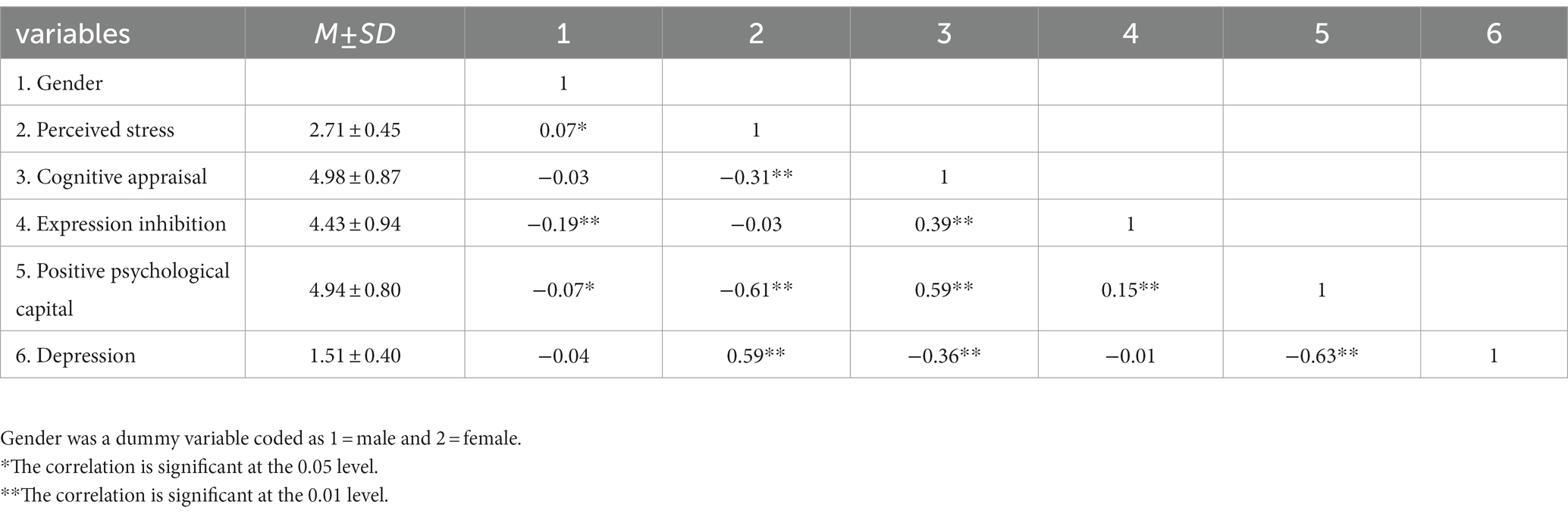 Frontiers | The effect of perceived stress on depression in college ...