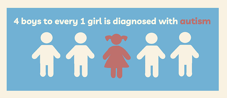 Figure 3 - Autism is more common in boys than girls.