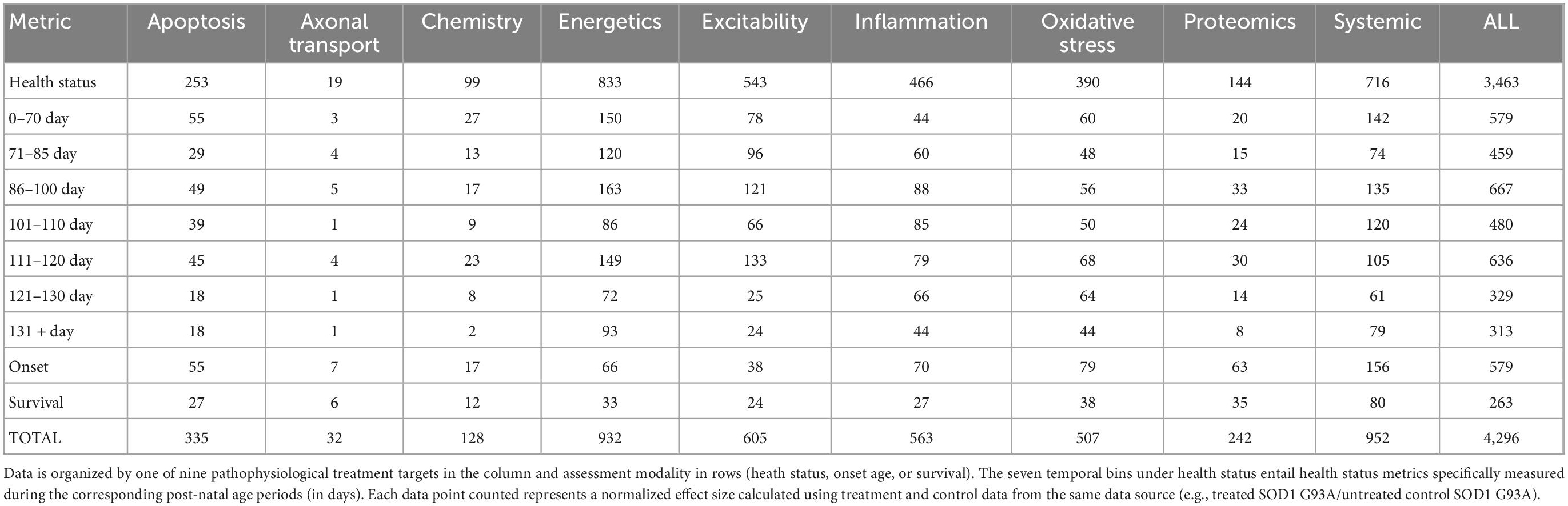 Frontiers | Comparing therapeutic modulators of the SOD1 G93A ...