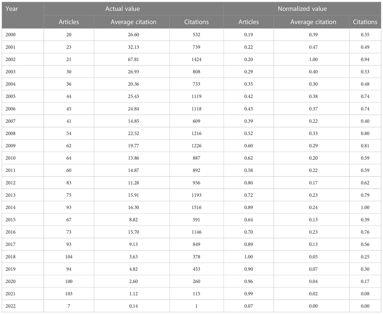 Frontiers | A worldwide bibliometric analysis of malignant peripheral ...