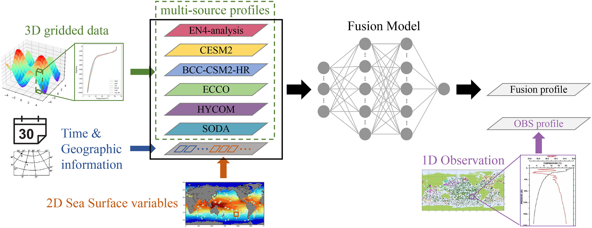 Toward a new data standard for combined marine biological and