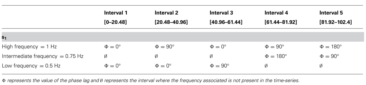 modulation on s1