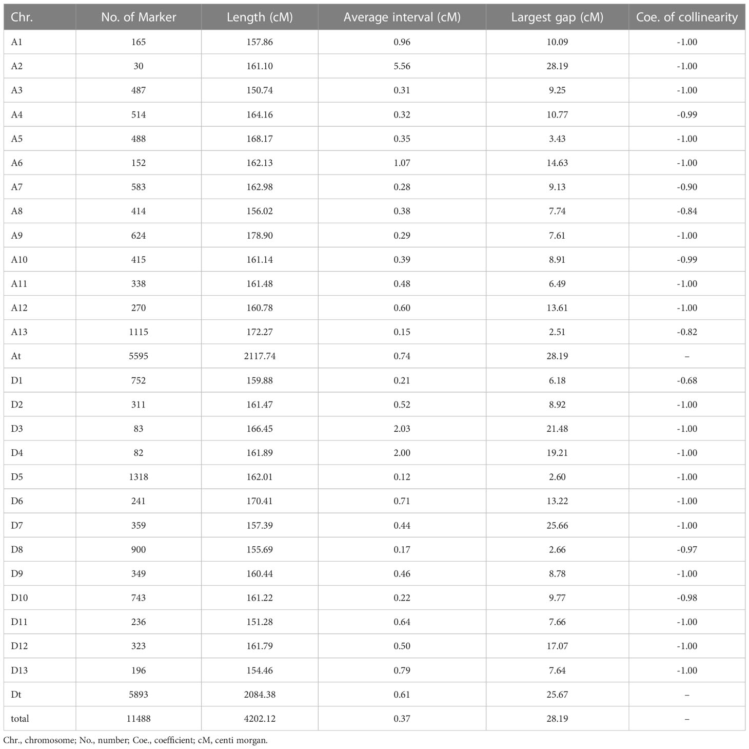 Frontiers | QTL mapping and BSA-seq map a major QTL for the node of the ...