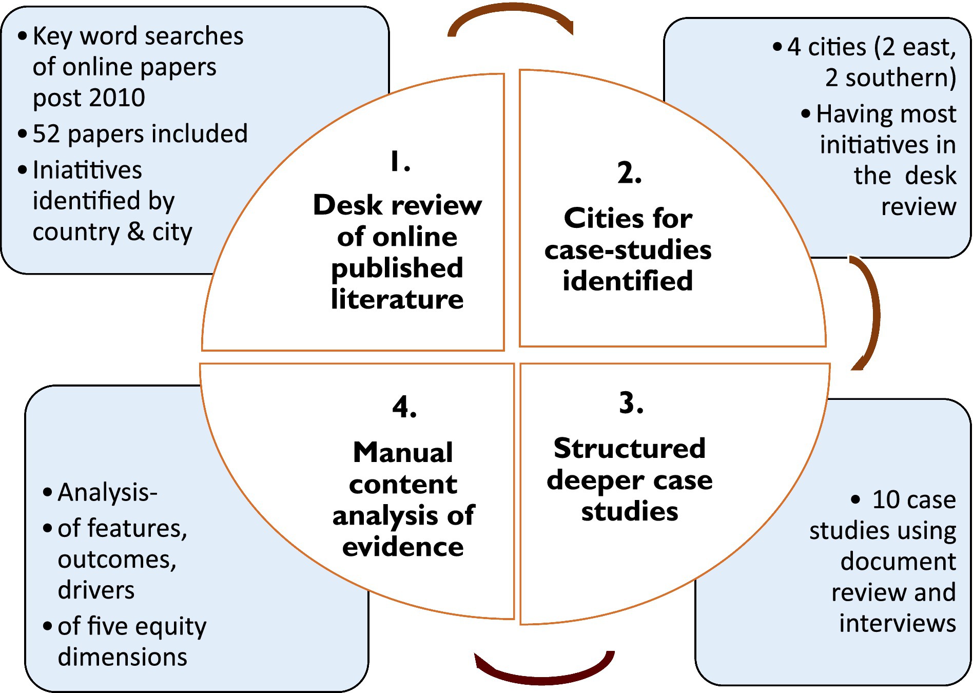 Frontiers  Environmental, Health, and Equity Co-benefits in Urban