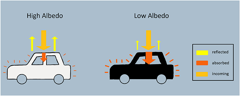 Figure 1 - A white car has a higher albedo than a black car.