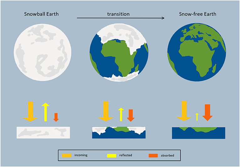Figure 2 - If the Earth were completely covered with ice, the albedo would be high, so the sunlight would mostly be reflected and would not warm up the Earth.