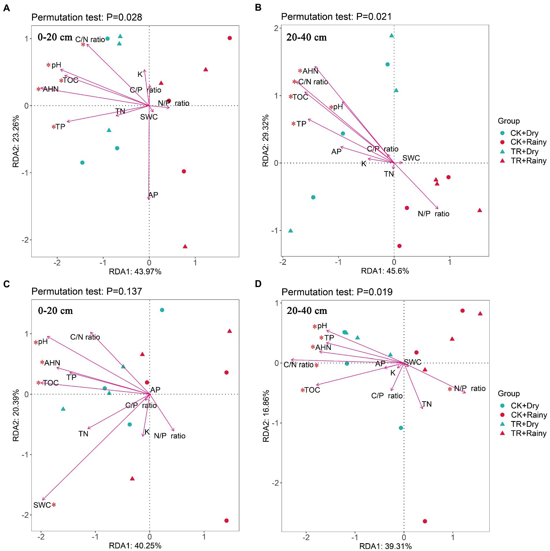 Frontiers | Seasonal variations of soil bacterial and fungal