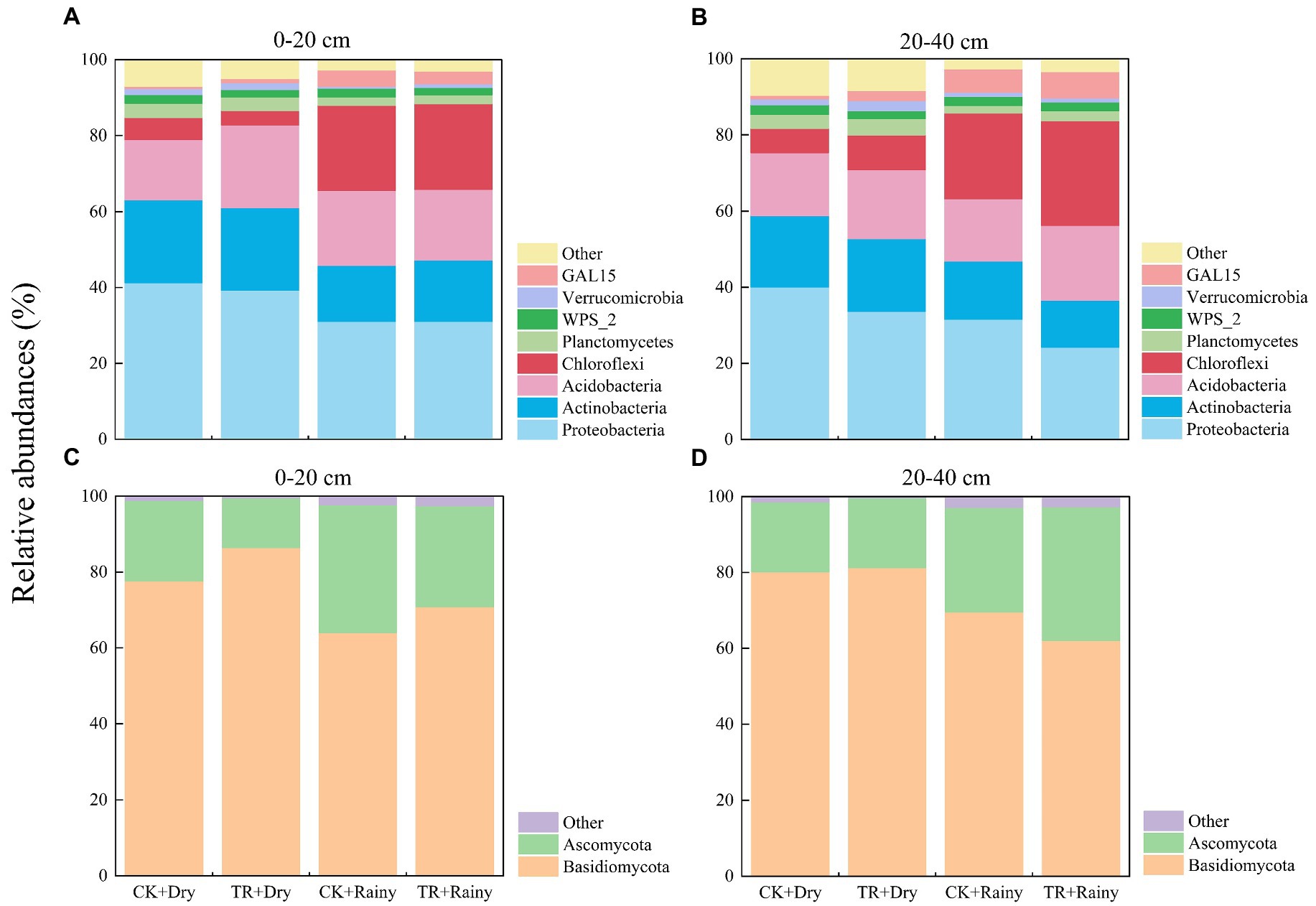 Frontiers | Seasonal variations of soil bacterial and fungal