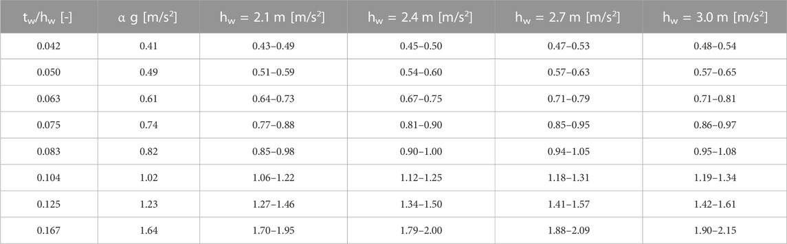 Frontiers | Simplified out-of-plane seismic behavior assessment of non ...