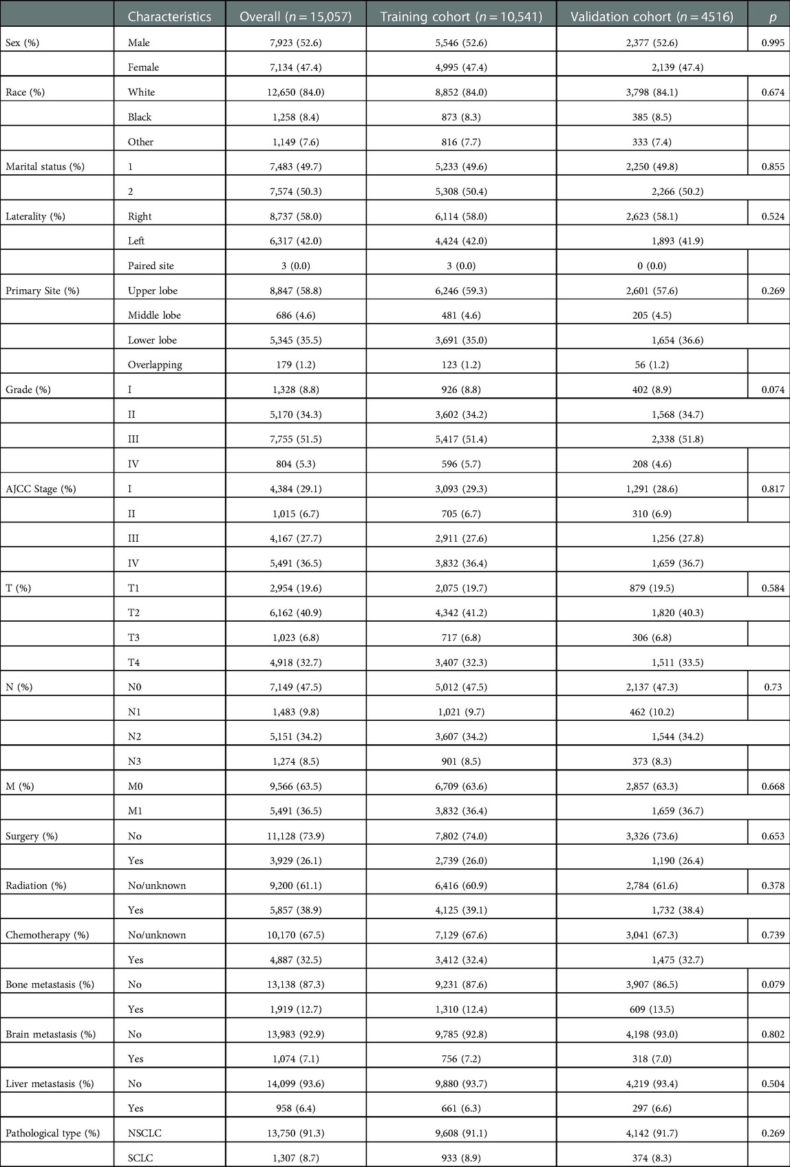 Frontiers | Development and validation of nomograms to predict early ...