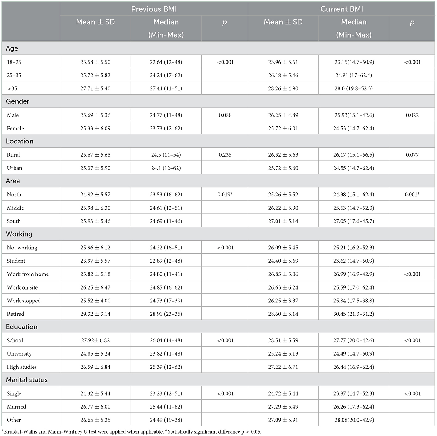 Frontiers | Impact of COVID-19 pandemic on obesity among adults in Jordan