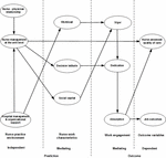 Frontiers | Nurse work engagement impacts job outcome and nurse ...