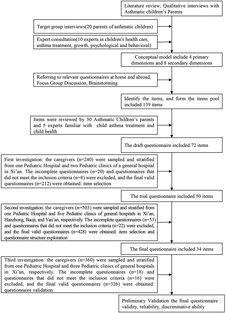 Frontiers  The Family Health Scale: Reliability and Validity of a Short-  and Long-Form