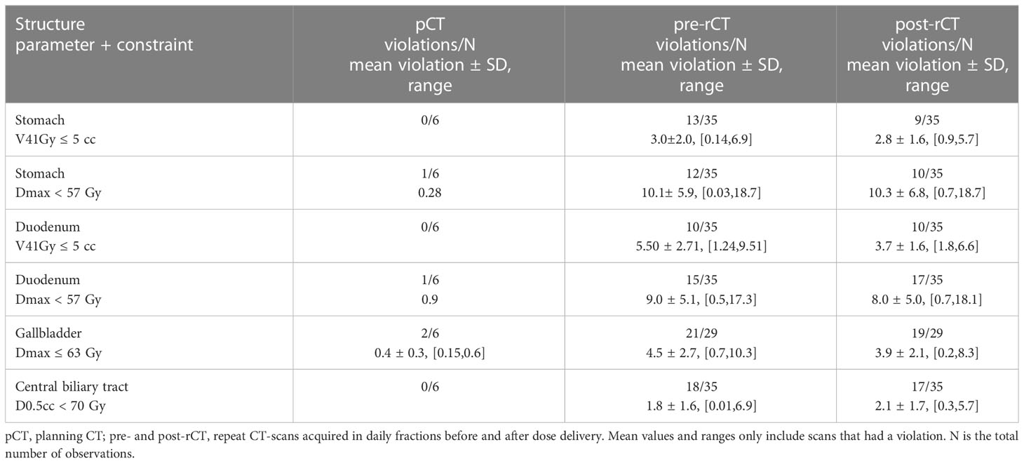 Frontiers | Inter- and intrafraction dose variations in robotic ...