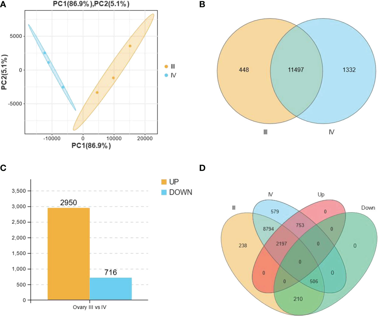 Frontiers | Transcriptomic analysis provides new insights into the ...