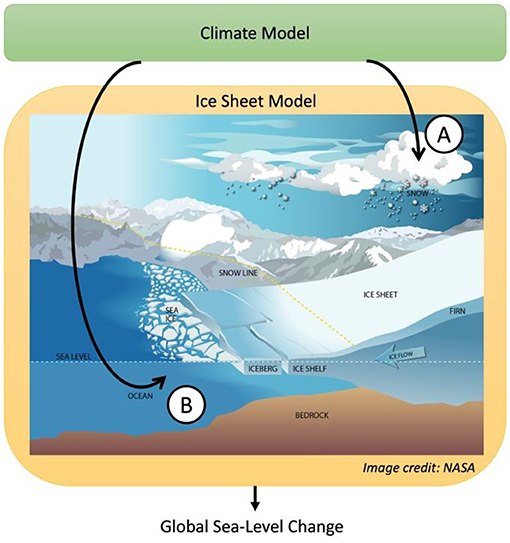 Figure 2 - Flow chart of an ice sheet model, which uses information about (A) snowfall and (B) ocean temperature changes from another type of models, called climate models, to simulate how the ice sheet will grow or shrink over time and predict how the ice sheet will add or subtract from global sea-level change.