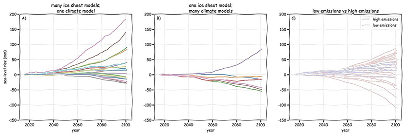 Figure 3 - The amount of global sea-level change from the melting of Antarctica is uncertain.