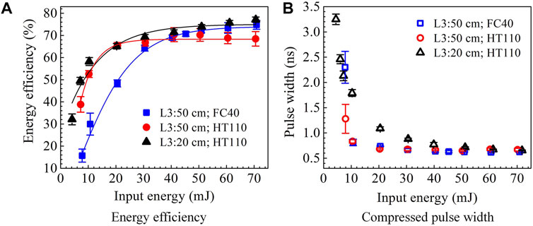 Frontiers | Experimental optimization of compact double-cell