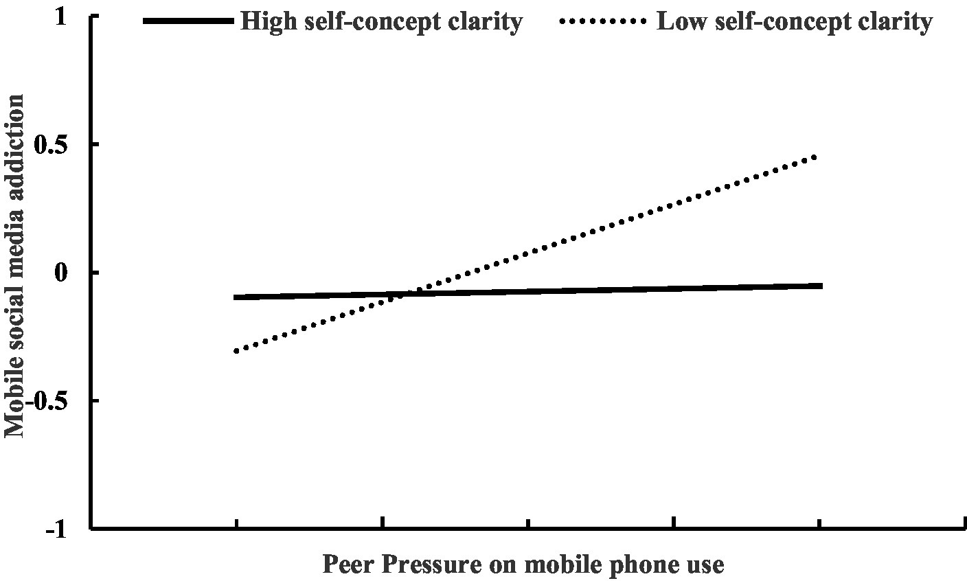 Low self-esteem and high FOMO are psychological mechanisms that