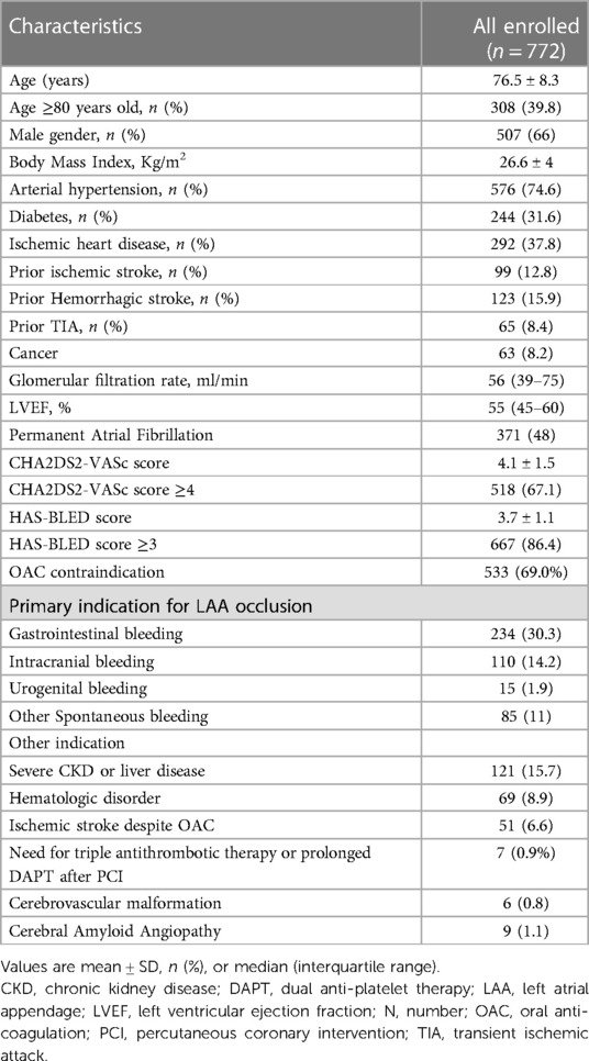 Frontiers | Periprocedural outcome in patients undergoing left atrial  appendage occlusion with the Watchman FLX device: The ITALIAN-FLX registry
