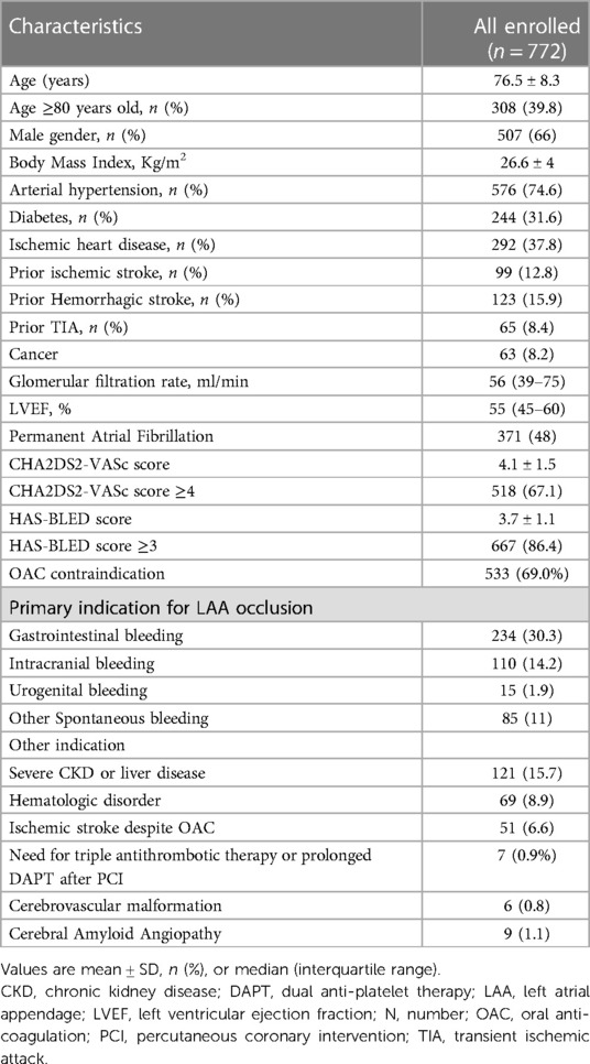 in with occlusion left outcome The Periprocedural FLX ITALIAN-FLX appendage atrial Watchman Frontiers the device: patients registry undergoing |