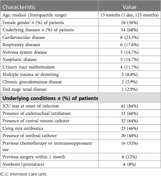 Frontiers  Burkholderia cepacia infection in children without cystic  fibrosis: a clinical analysis of 50 cases