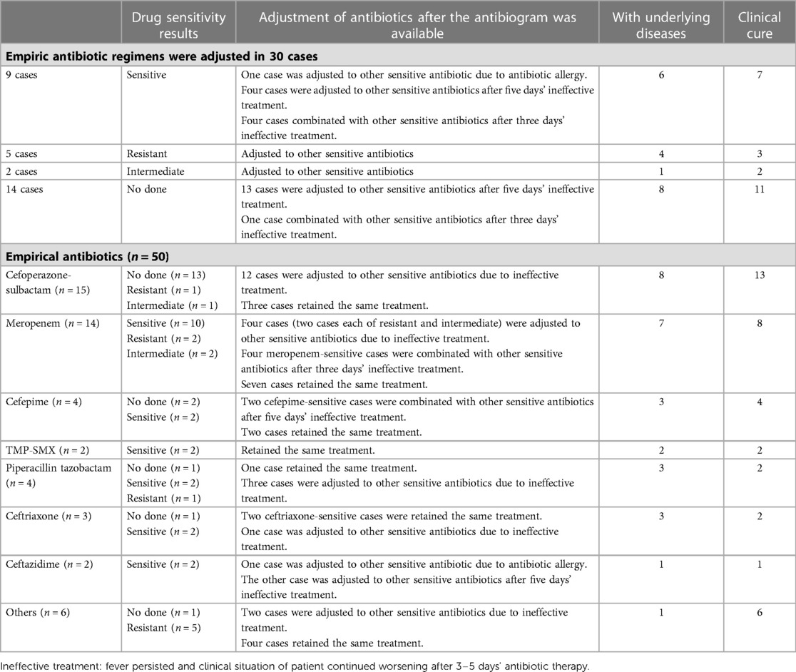 Frontiers  Burkholderia cepacia infection in children without cystic  fibrosis: a clinical analysis of 50 cases