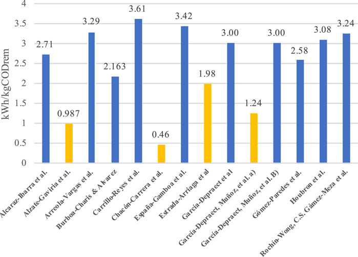 Frontiers | Energy recovery from wastewater in Mexico: A