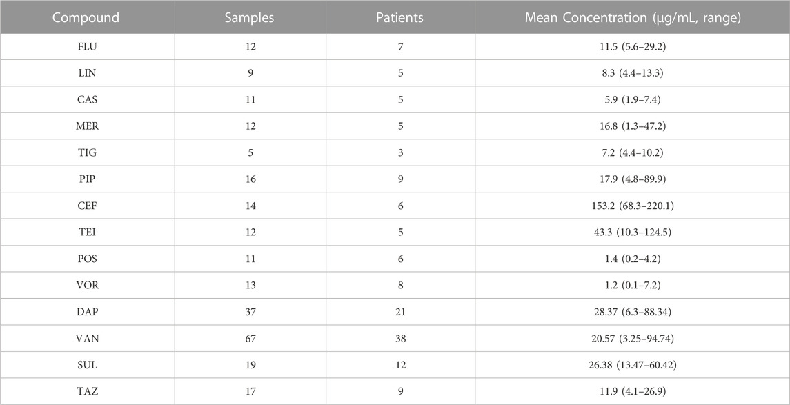 Frontiers | LC–MS/MS-based multiplex antibacterial platform for ...