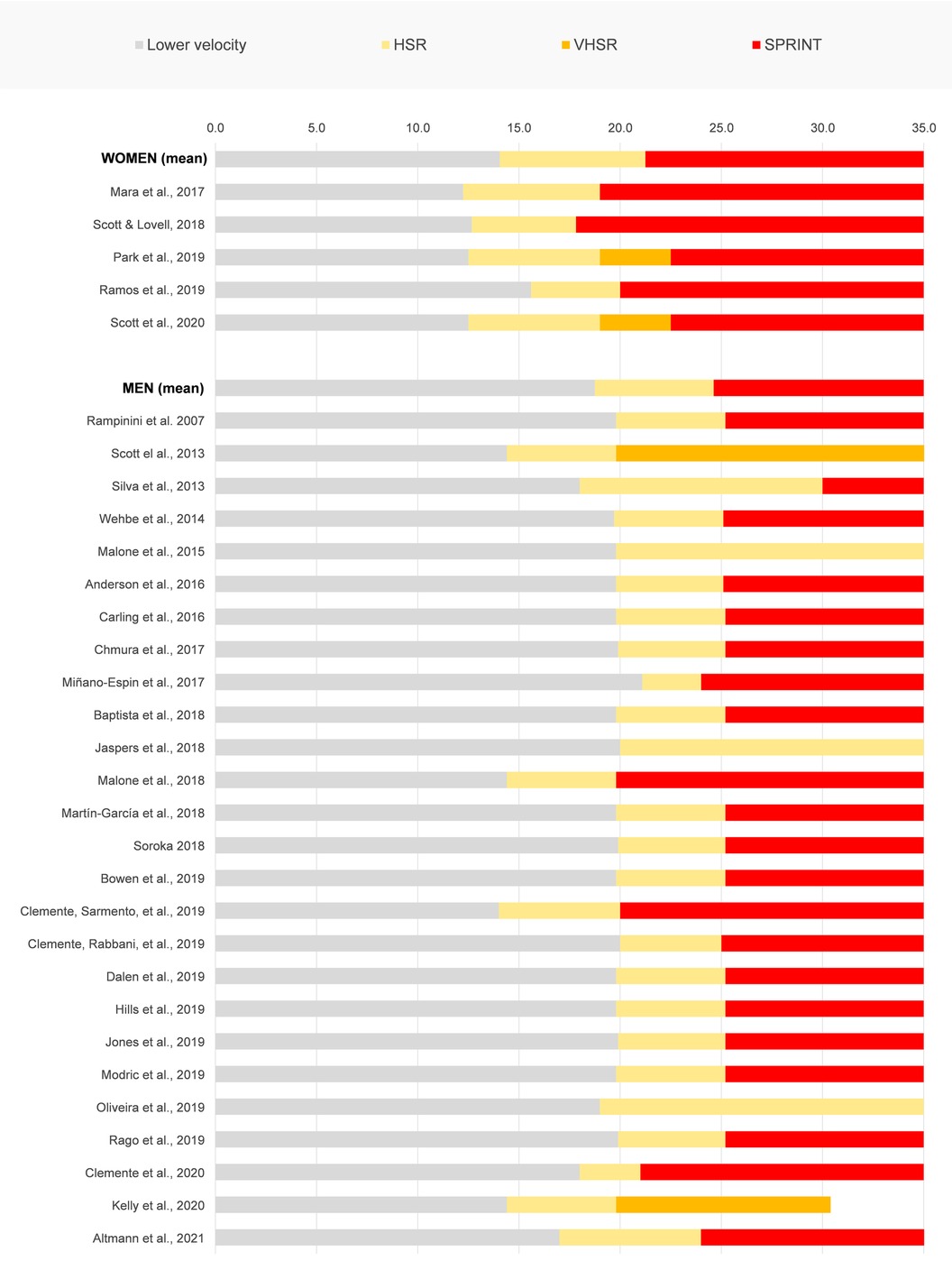 HIGH-SPEED RUNNING & SPRINTING TRAINING IN SOCCER BY MARCO BEATO