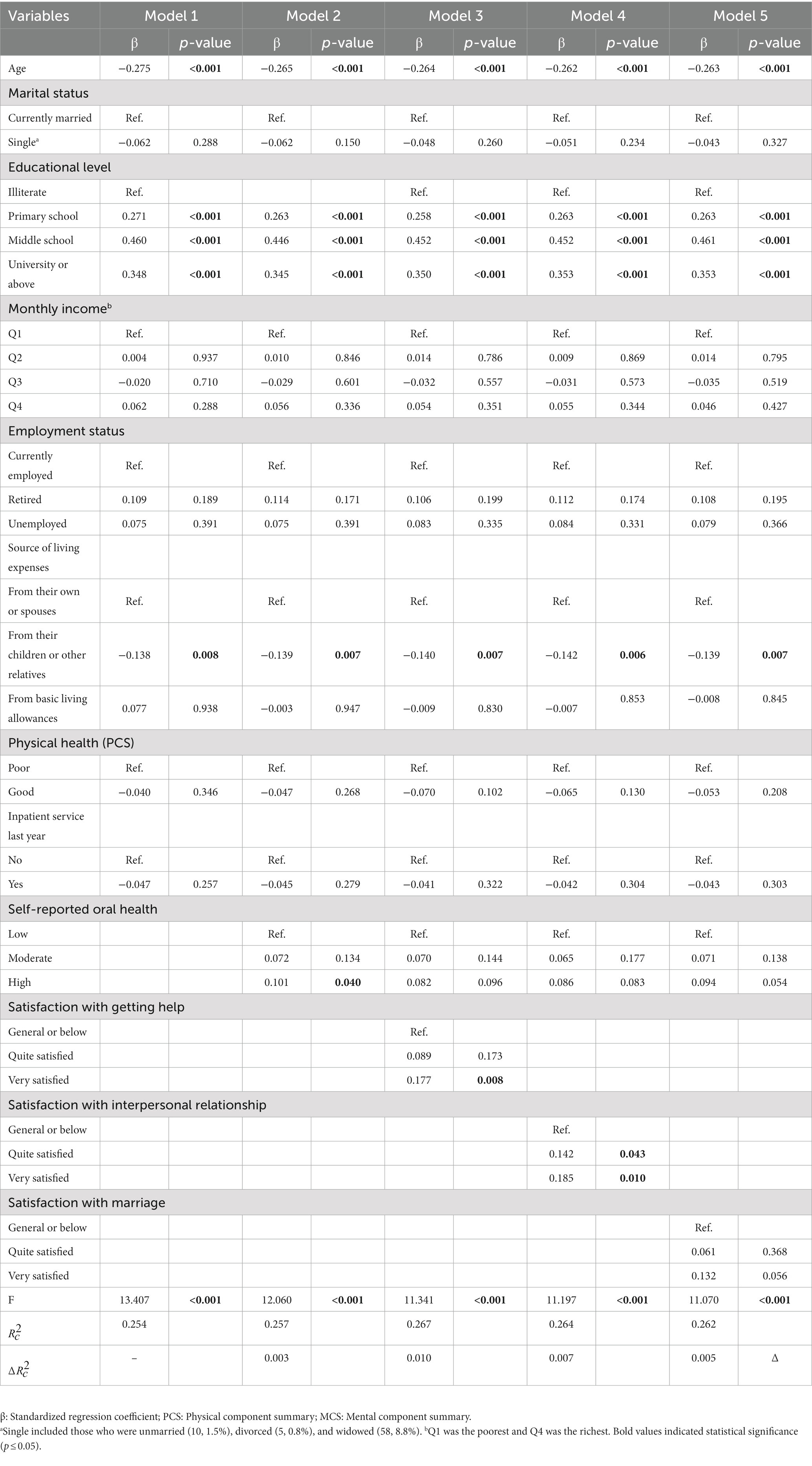 Frontiers | Association between self-reported oral health and cognitive ...