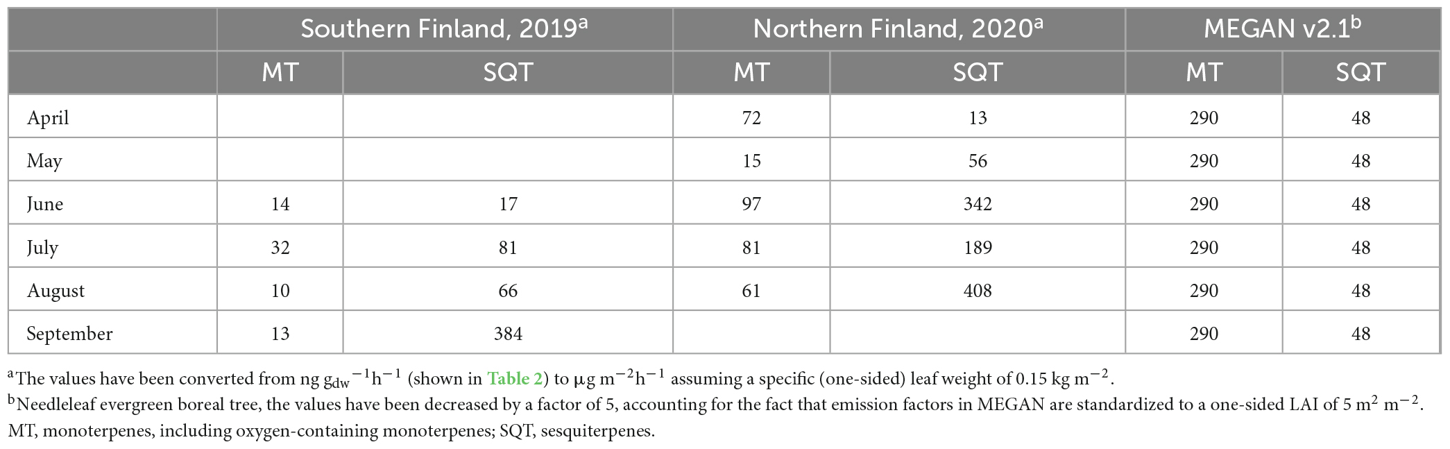 Frontiers | Emissions of volatile organic compounds from Norway spruce ...