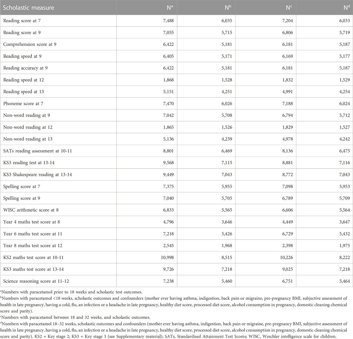 Frontiers | maternal prenatal paracetamol ingestion and scholastic