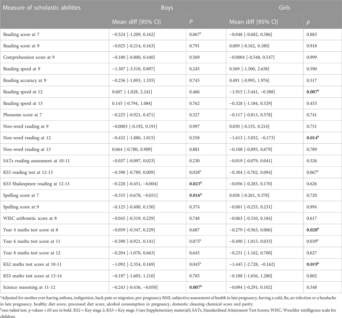 Frontiers | maternal prenatal paracetamol ingestion and scholastic
