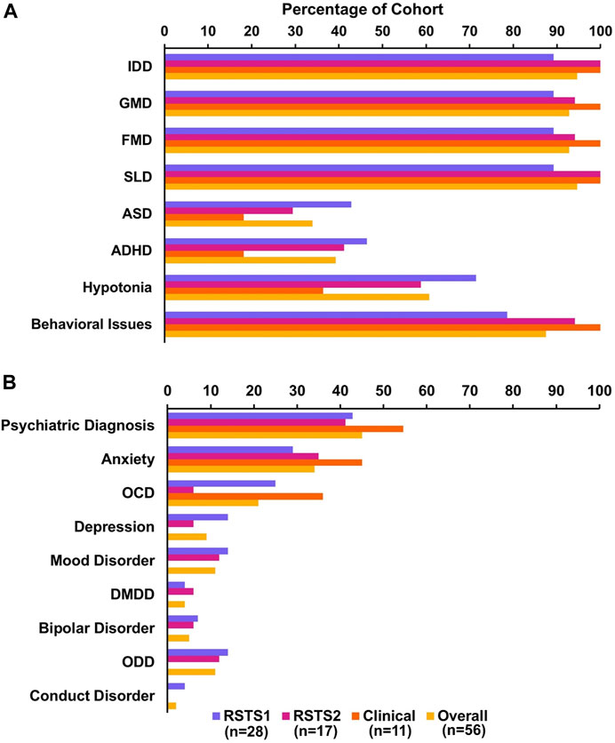 Frontiers  Behavioral and neuropsychiatric challenges across the lifespan  in individuals with Rubinstein-Taybi syndrome