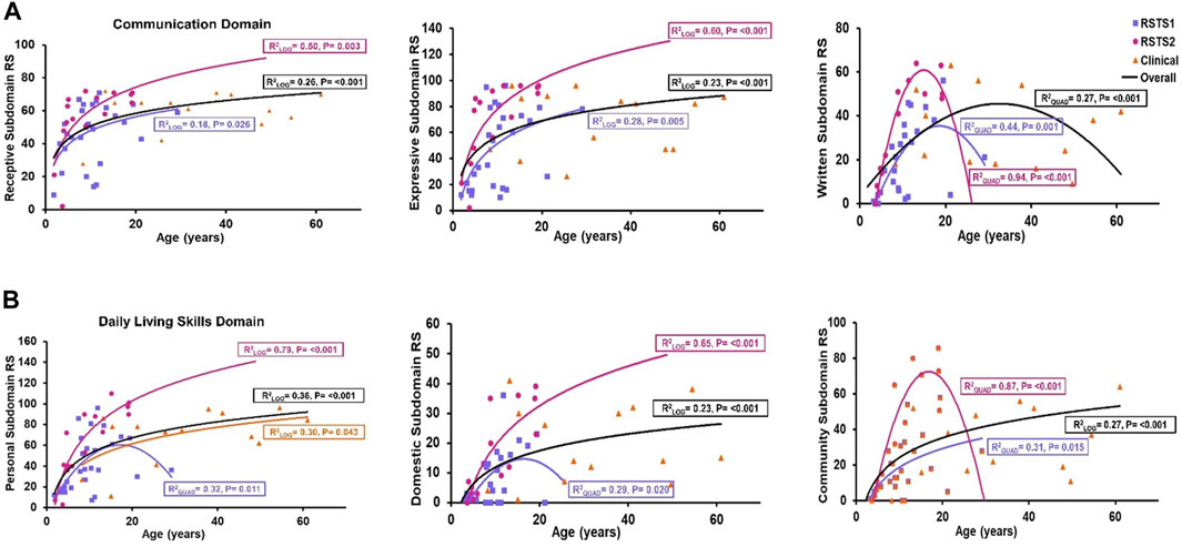 Frontiers  Behavioral and neuropsychiatric challenges across the lifespan  in individuals with Rubinstein-Taybi syndrome